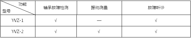 軸承故障檢測儀是集沖擊脈沖儀、振動儀和聽診器于一體的多功能設備故障診斷儀器。