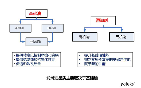 潤滑油品質主要取決于礦物油、合成油等基礎油和有機物、無機物等添加劑的品質