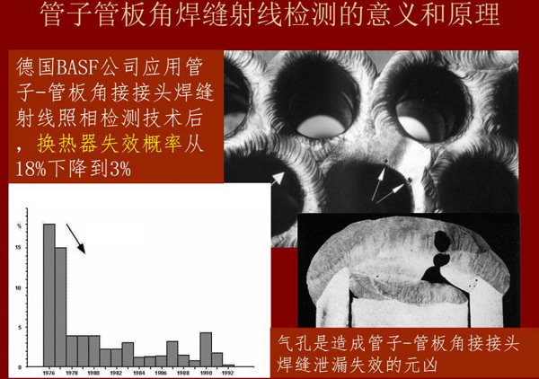 管子管板角焊縫射線檢測意義:例如德國BASF公司應用該射線照相檢測技術后,換熱器失效概率從18%下降到3%